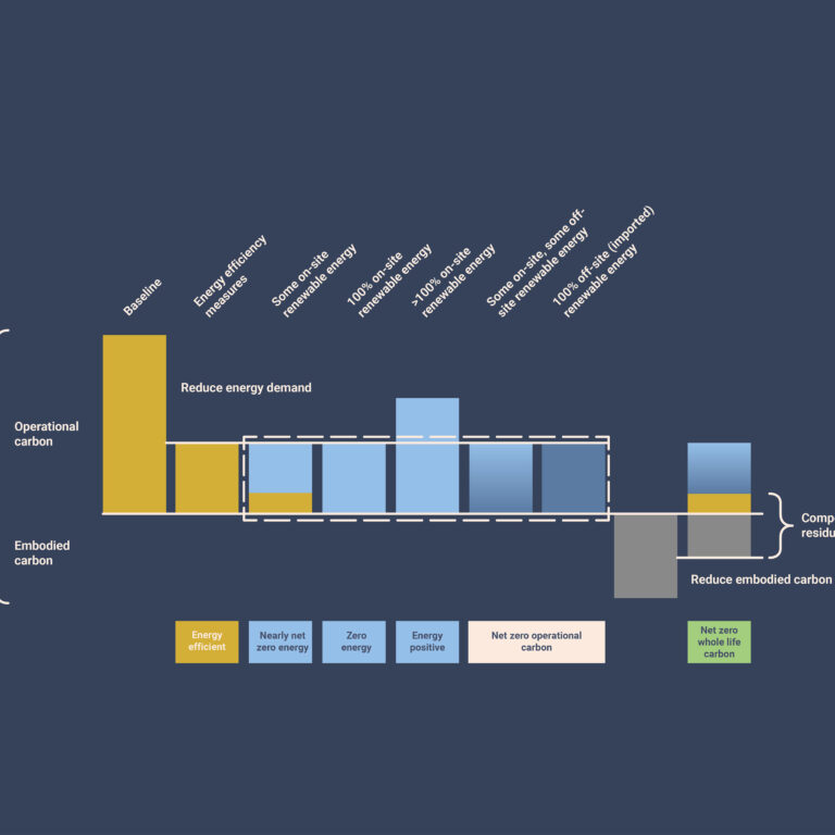 Diagram comparing Net Zero Carbon Buildings and Carbon Neutral concepts, based on WorldGBC definitions.