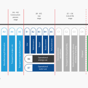 Building Life Cycle Stages — RICS EN 15978 WLCA Framework | © RICS (2017) | Diagram as published via Zhihu